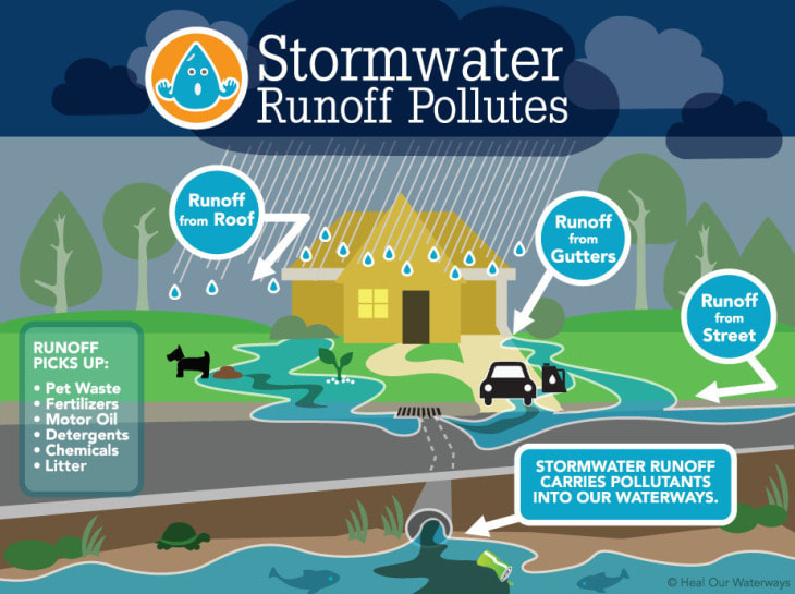 A poster with a drawing of a home and yard in a rainstorm, describing how runoff from roof, gutters and streets can pollute waterways.
